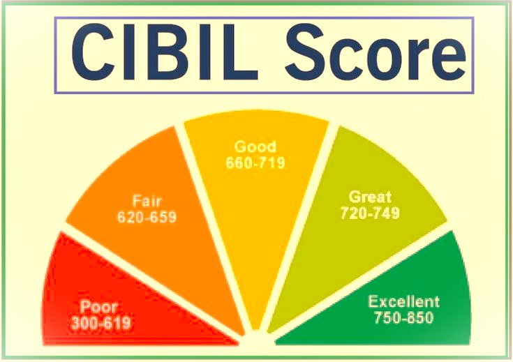 CIBIL Score